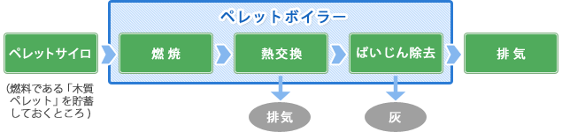 ペレットボイラーシステム図